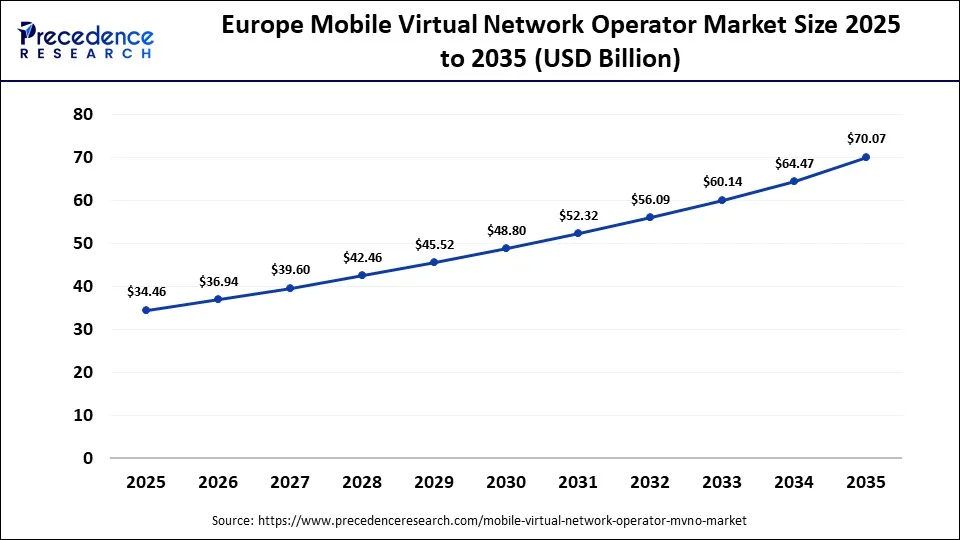 Europe Mobile Virtual Network Operator Market Size 2025 to 2035