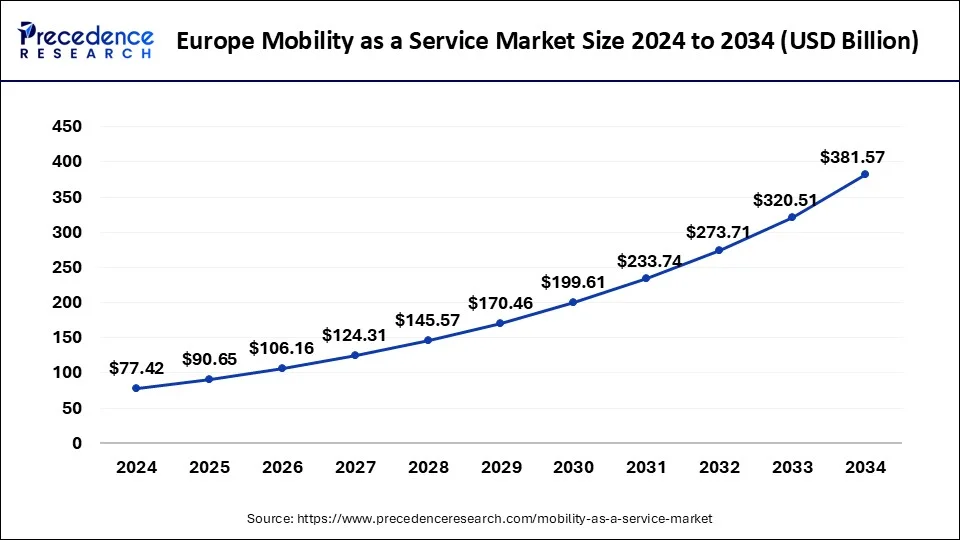 Europe Mobility as a Service Market Size 2025 to 2034