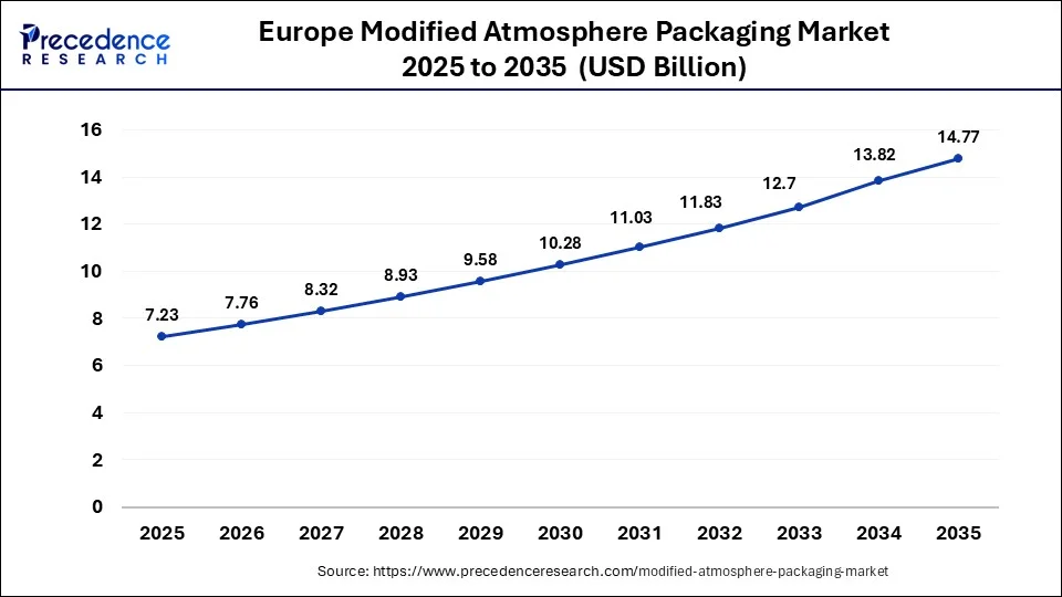 Europe Modified Atmosphere Packaging Market Size 2026 to 2035