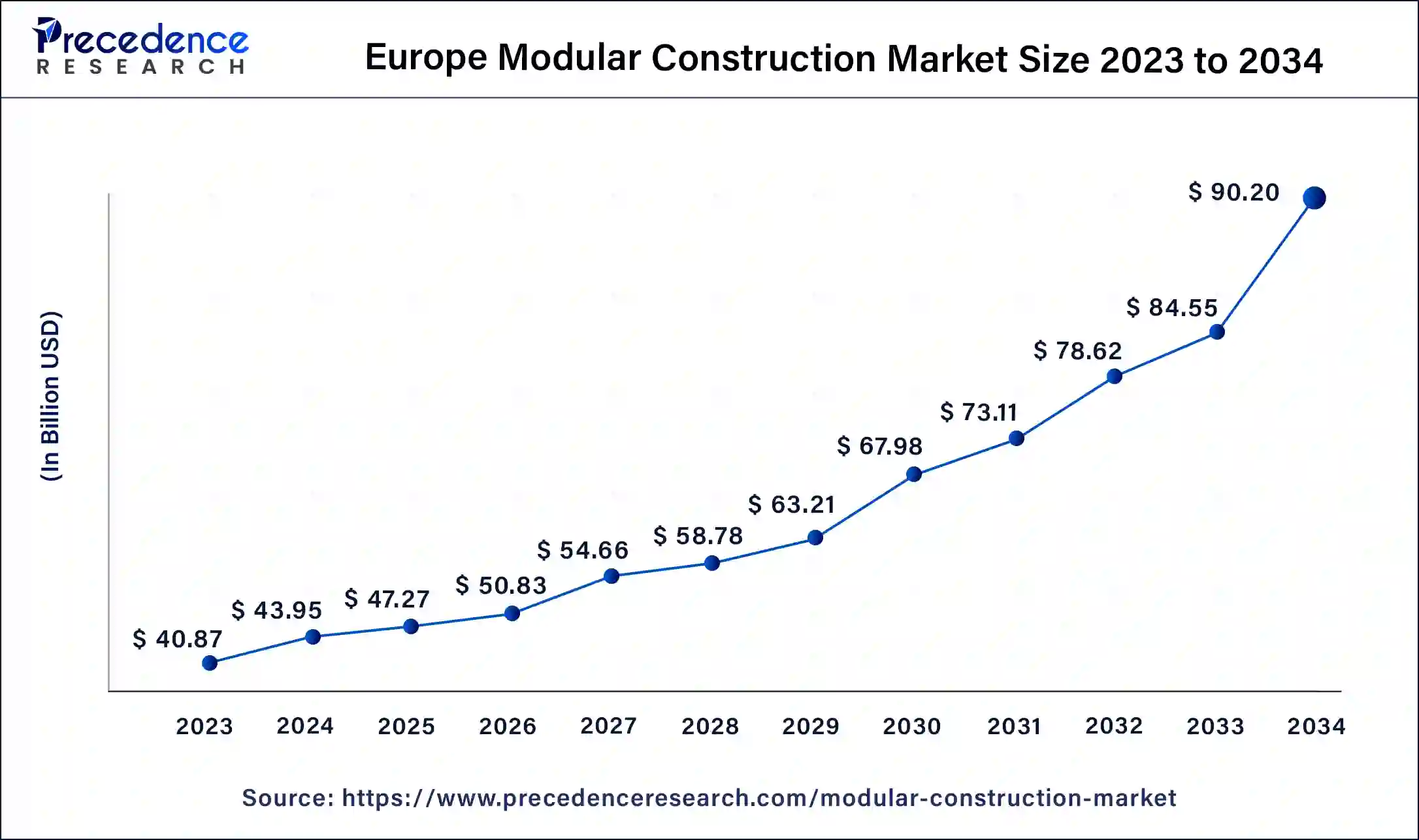 Europe Modular Construction Market Size 2024 to 2034
