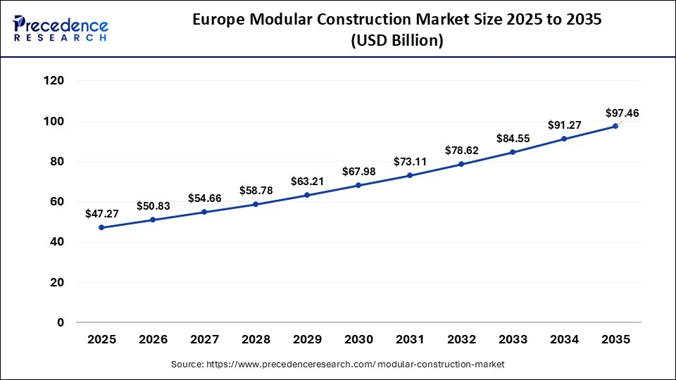 Europe Modular Construction Market Size 2026 to 2035