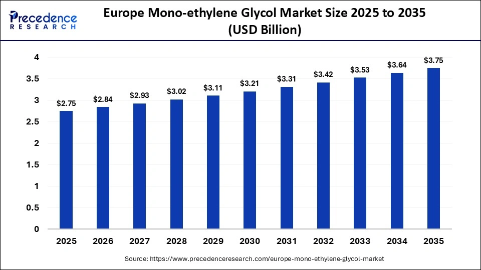 Europe Mono-ethylene Glycol Market Size 2025 to 2035 
