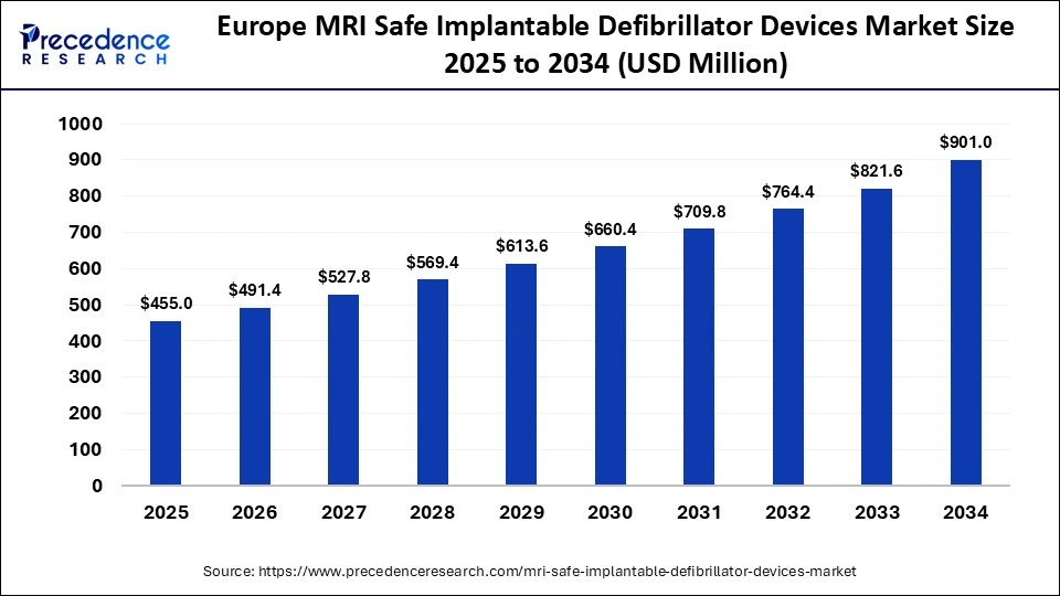 Europe MRI Safe Implantable Defibrillator Devices Market Size 2025 to 2034