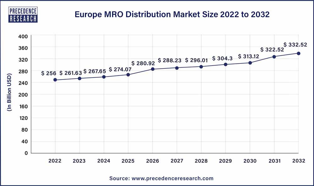 Europe MRO Distribution Market Size 2023 to 2032