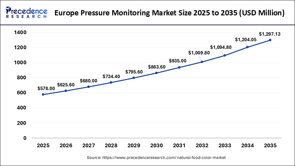 Europe Natural Food Color Market Size 2026 to 2035