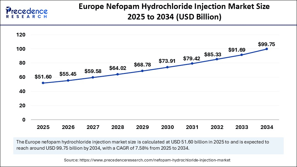 Europe Nefopam Hydrochloride Injection Market Size 2025 to 2034