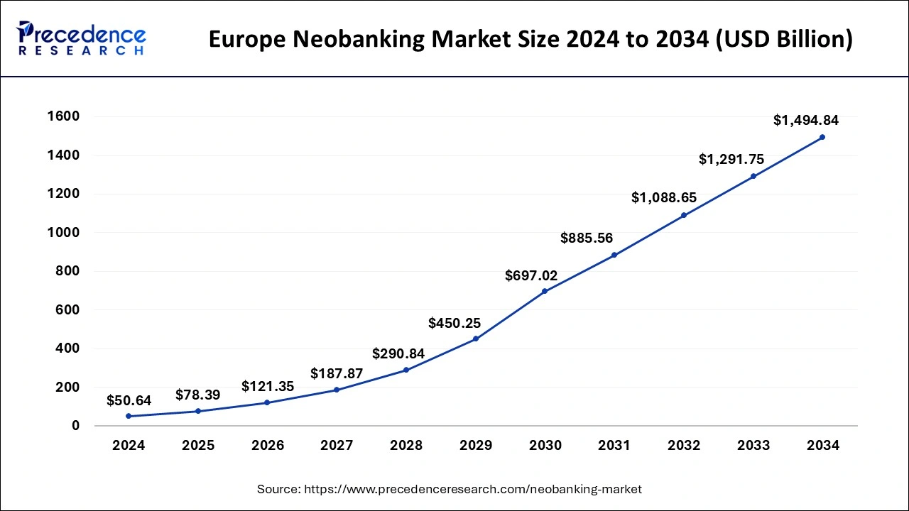 Europe Neobanking Market Size 2025 to 2034