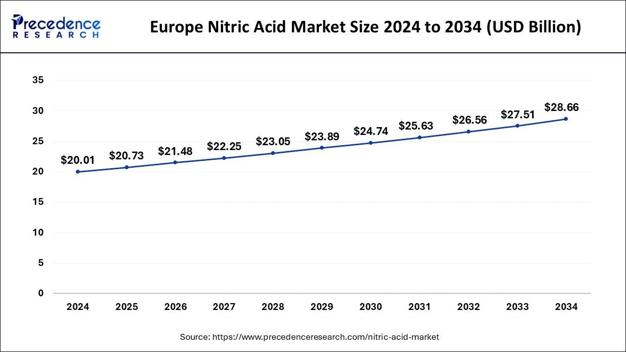 Europe Nitric Acid Market Size 2025 to 2034