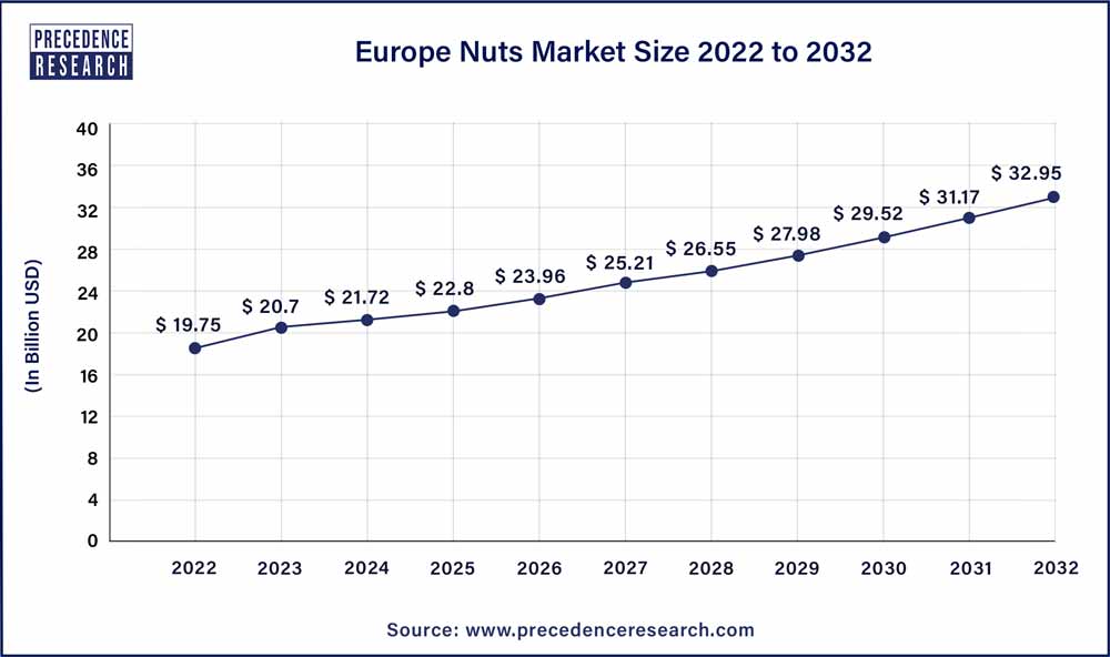 Europe Nuts Market Size 2023 To 2032