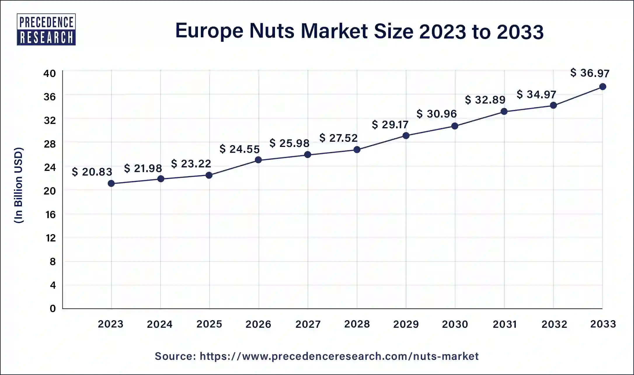 Europe Nuts Market Size 2024 to 2033