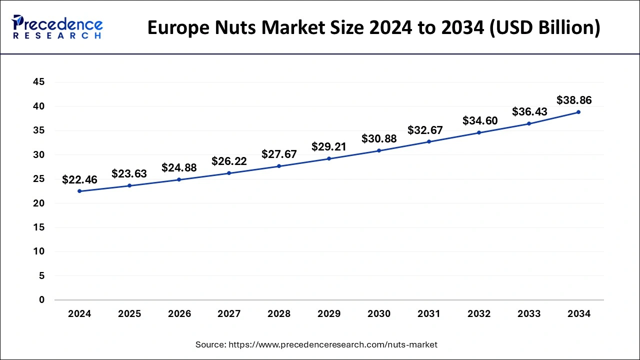 Europe Nuts Market Size 2025 to 2034