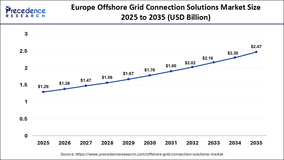 Europe Offshore Grid Connection Solutions Market Size 2025 to 2035