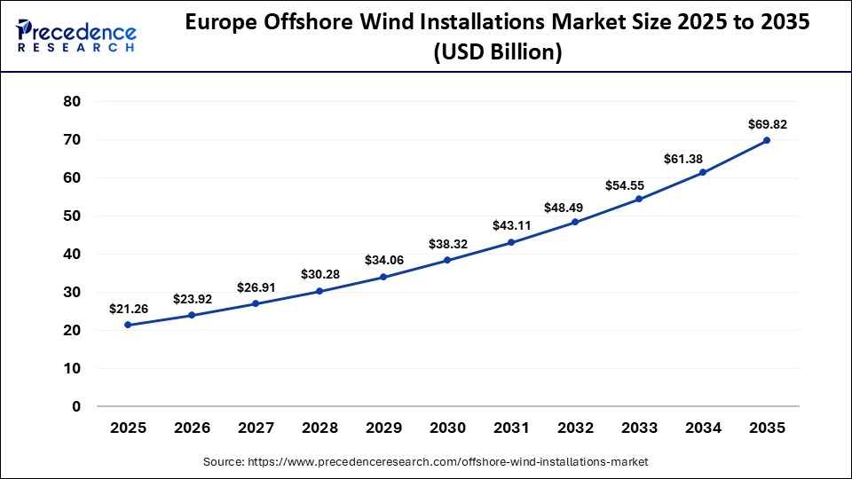 Europe Offshore Wind Installations Market Size 2025 to 2035