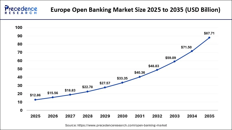 Europe Open Banking Market Size 2025 to 2035