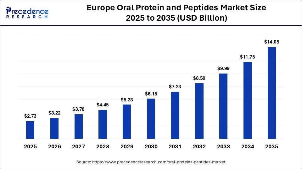 Europe Oral Protein and Peptides Market Size 2025 to 2035