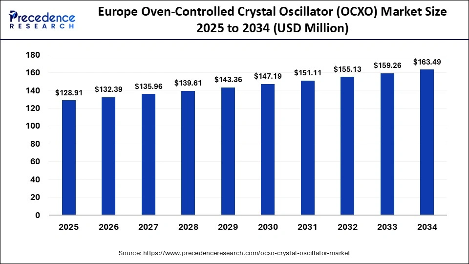 Europe Oven-Controlled Crystal Oscillator (OCXO) Market Size 2025 to 2034