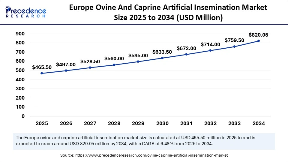 Europe Ovine And Caprine Artificial Insemination Market Size 2025 to 2034