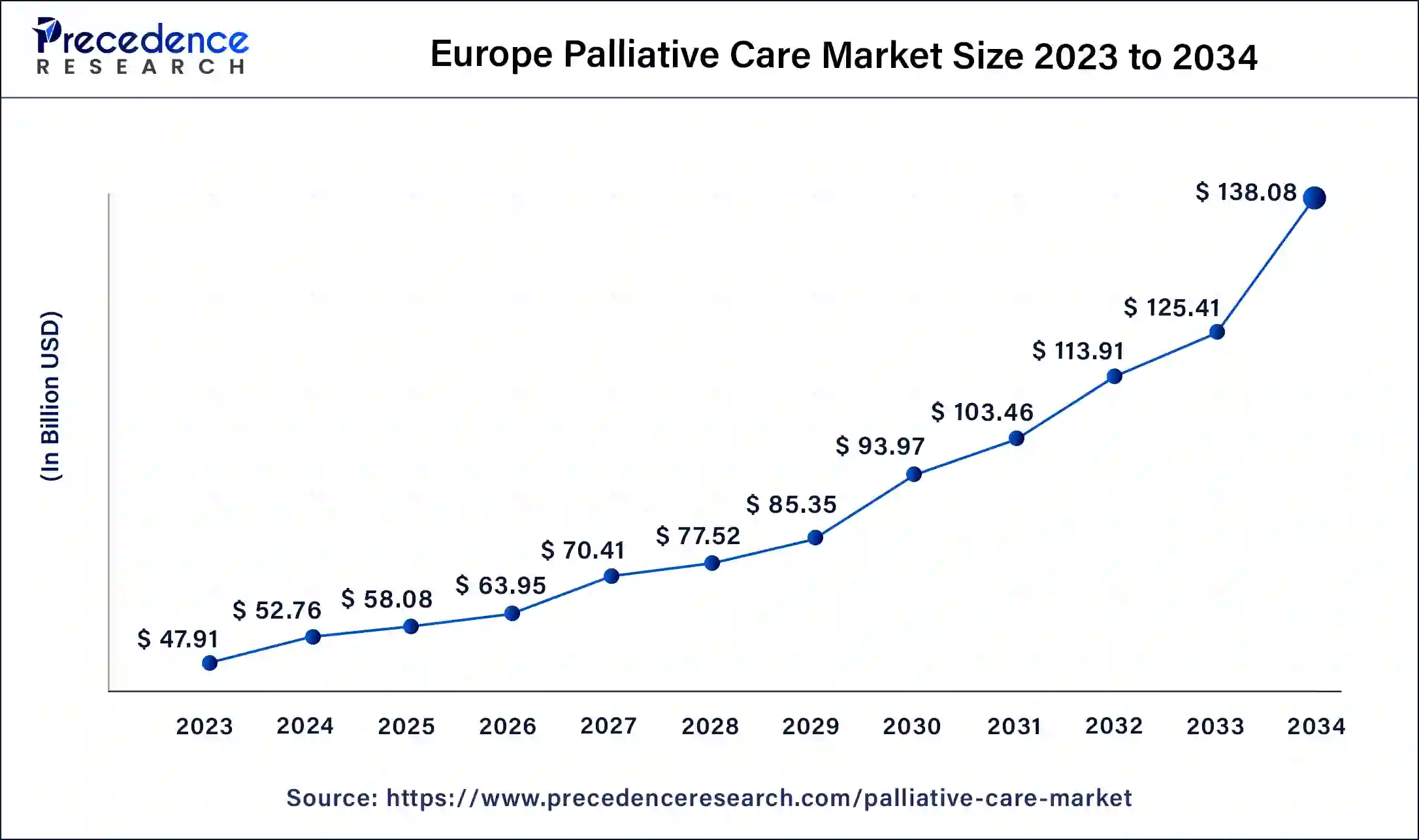 Europe Palliative Care Market Size 2024 to 2034