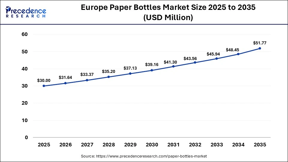 Europe Paper Bottles Market Size 2025 to 2035