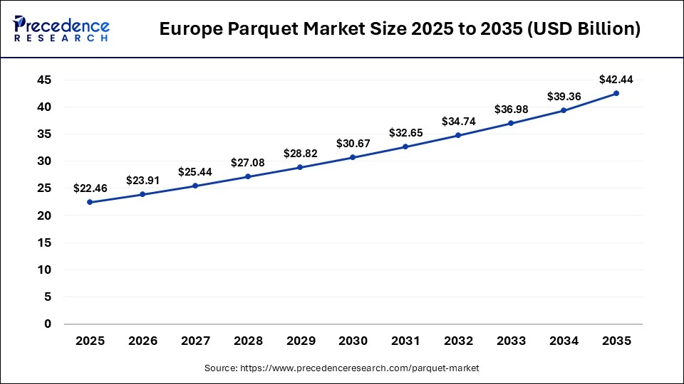 Europe Parquet Market Size 2025 to 2035