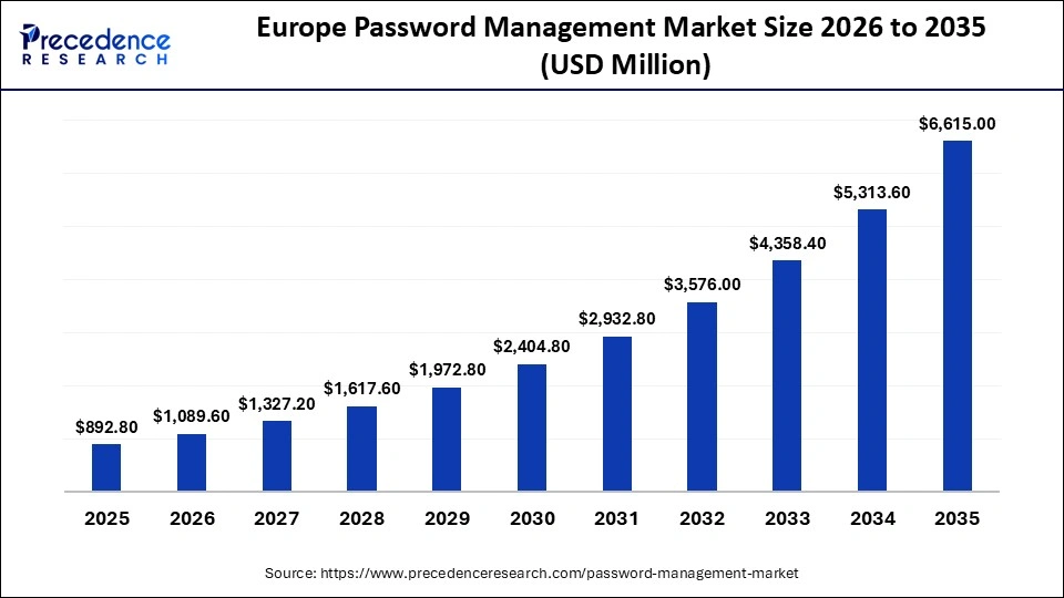 Europe Password Management Market Size 2026 to 2035