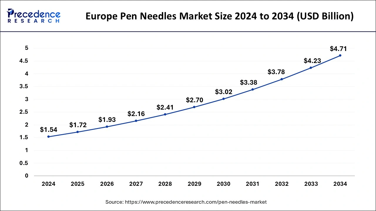 Europe Pen Needles Market Size 2025 to 2034