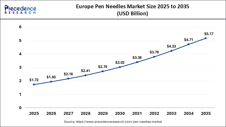 Europe Pen Needles Market Size 2026 to 2035
