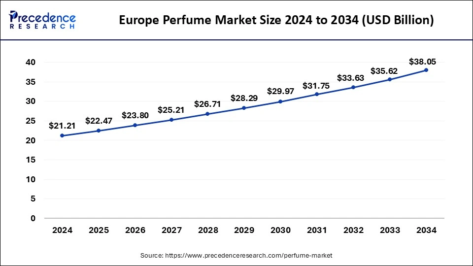 Europe Perfume Market Size 2025 to 2034