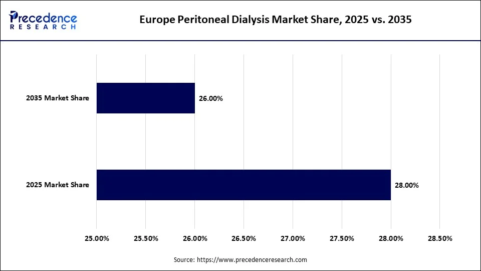 Europe Peritoneal Dialysis Market Share, 2025 vs. 2035