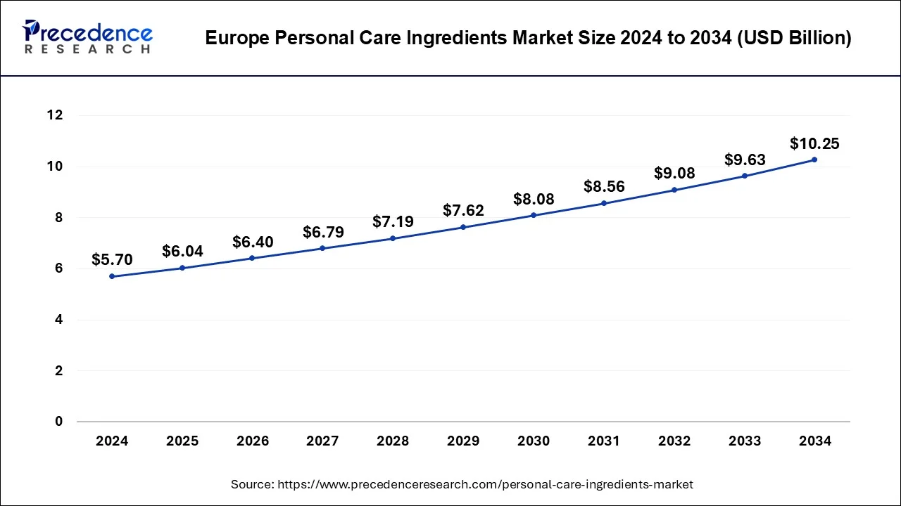 Europe Personal Care Ingredients Market Size 2025 to 2034