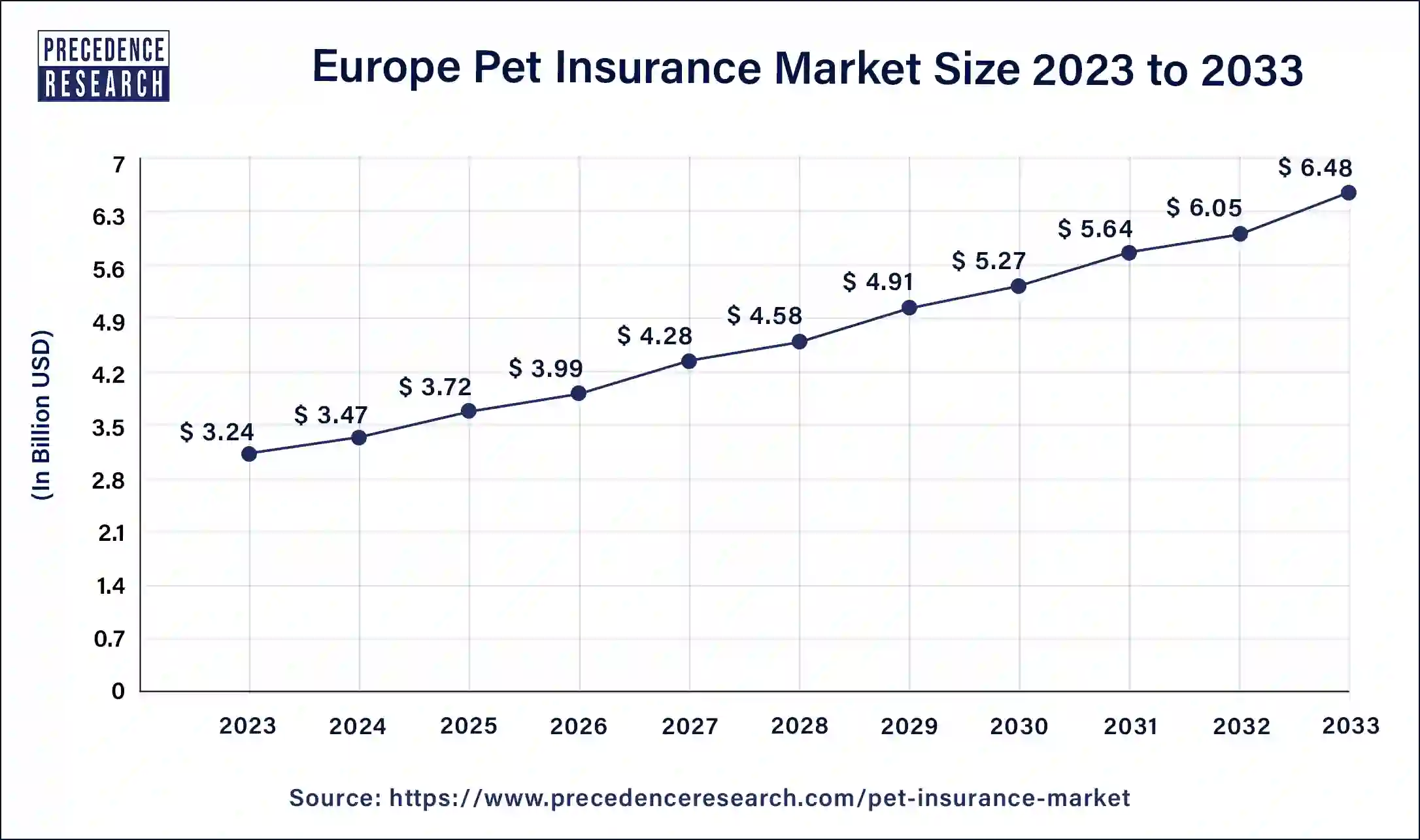 Europe Pet Insurance Market Size 2024 to 2033