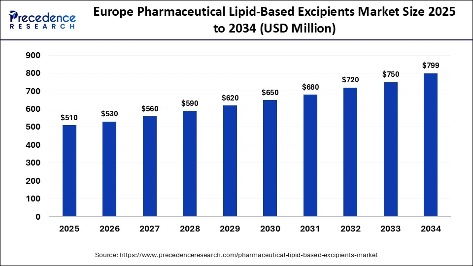 Europe Pharmaceutical Lipid-Based Excipients Market Size 2025 to 2034