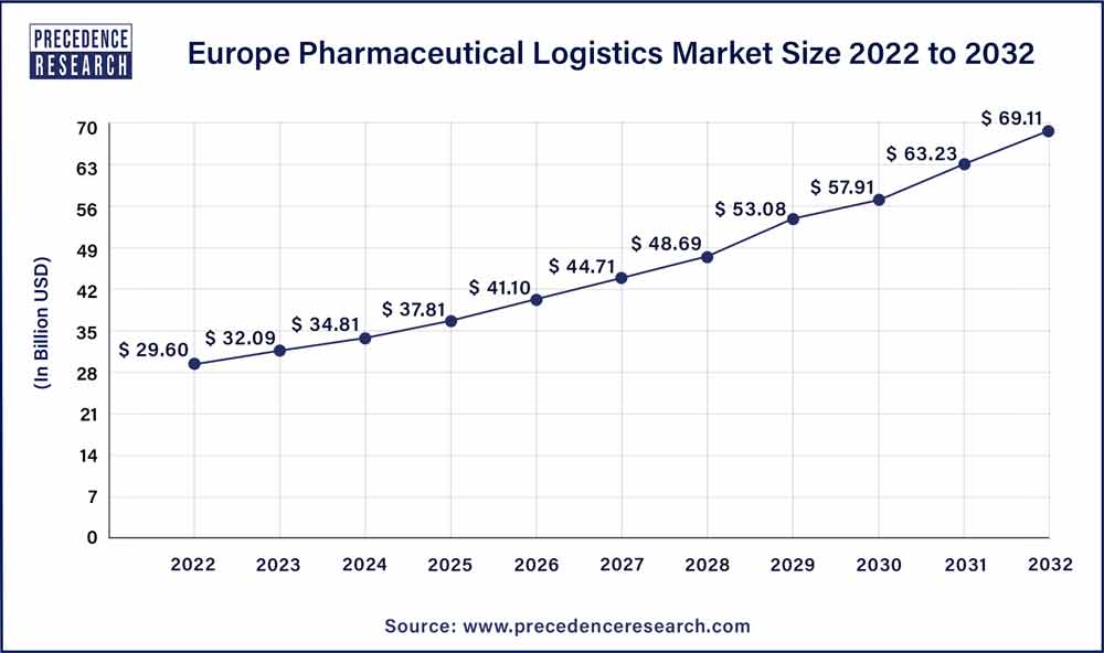 Europe Pharmaceutical Logistics Market Size 2023 To 2032