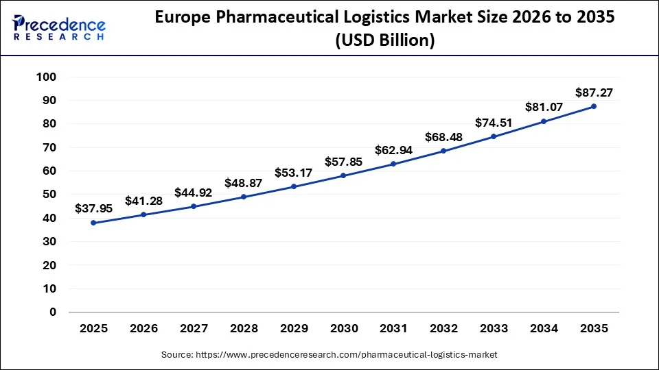 Europe Pharmaceutical Logistics Market Size 2026 to 2035
