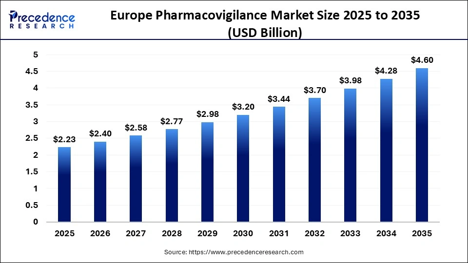 Europe Pharmacovigilance Market Size 2025 to 2035