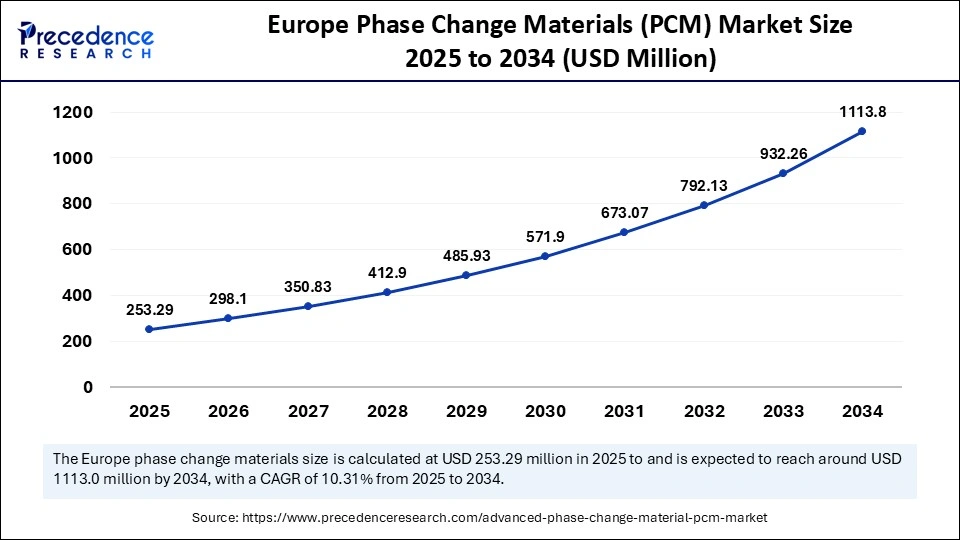 Europe Phase Change Materials (PCM) Market Size 2025 to 2034