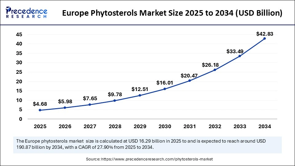 Europe Phytosterols Market Size 2025 to 2034