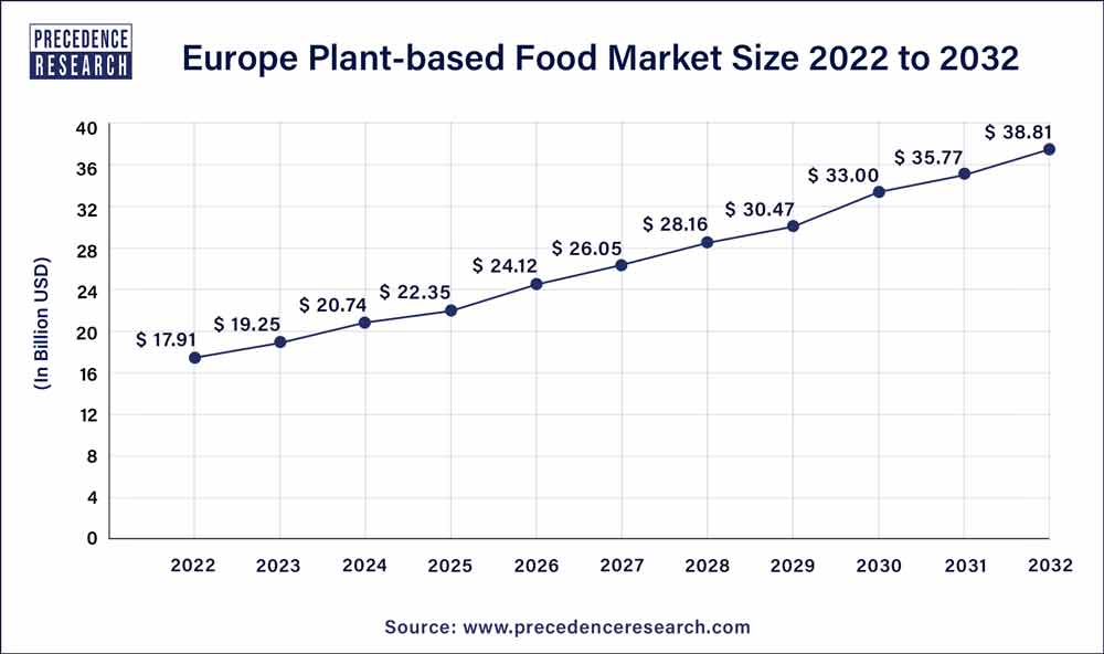 Europe Plant-based Food Market Size 2023 to 2032