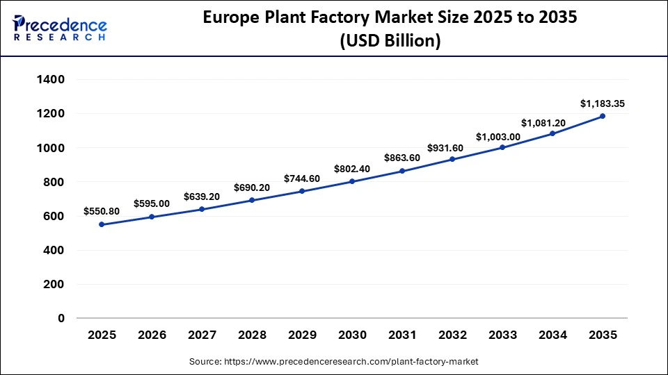 Europe Plant Factory Market Size 2025 to 2035