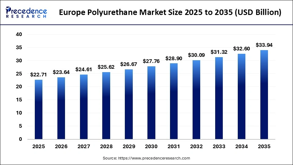 Europe Polyurethane Market Size 2025 to 2035