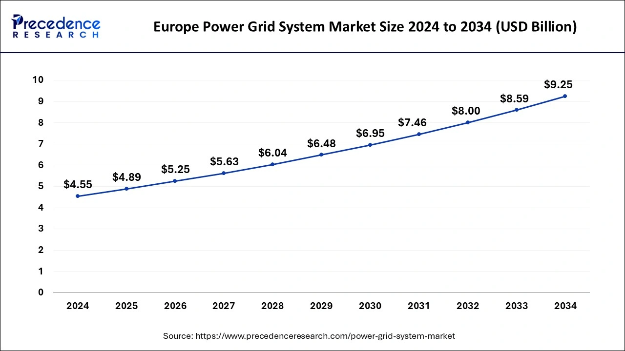 Europe Power Grid System Market Size 2025 to 2034