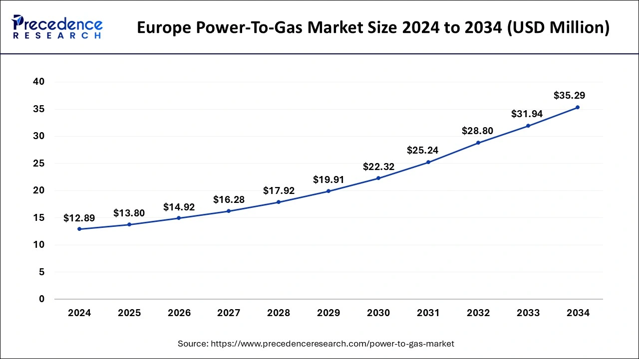 Europe Power-To-Gas Market Size 2025 to 2034