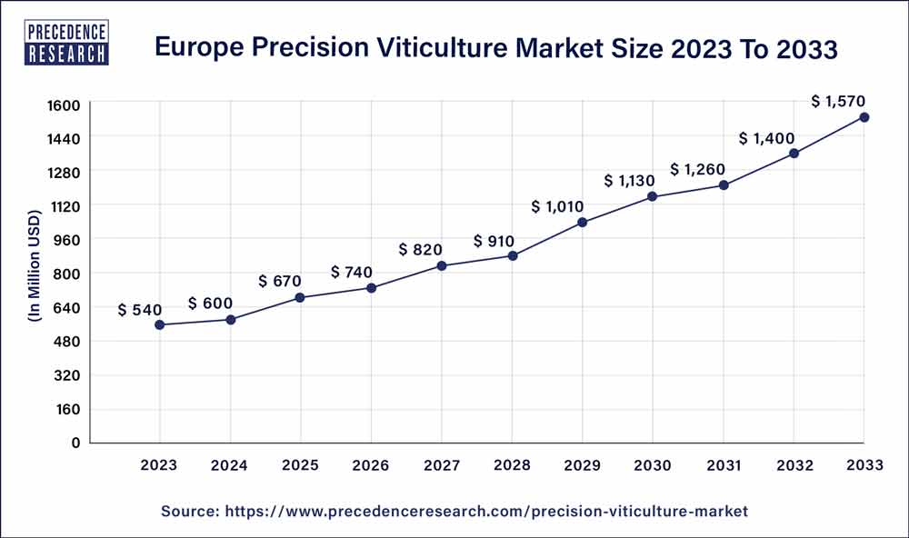 Europe Precision Viticulture Market Size 2024 To 2033