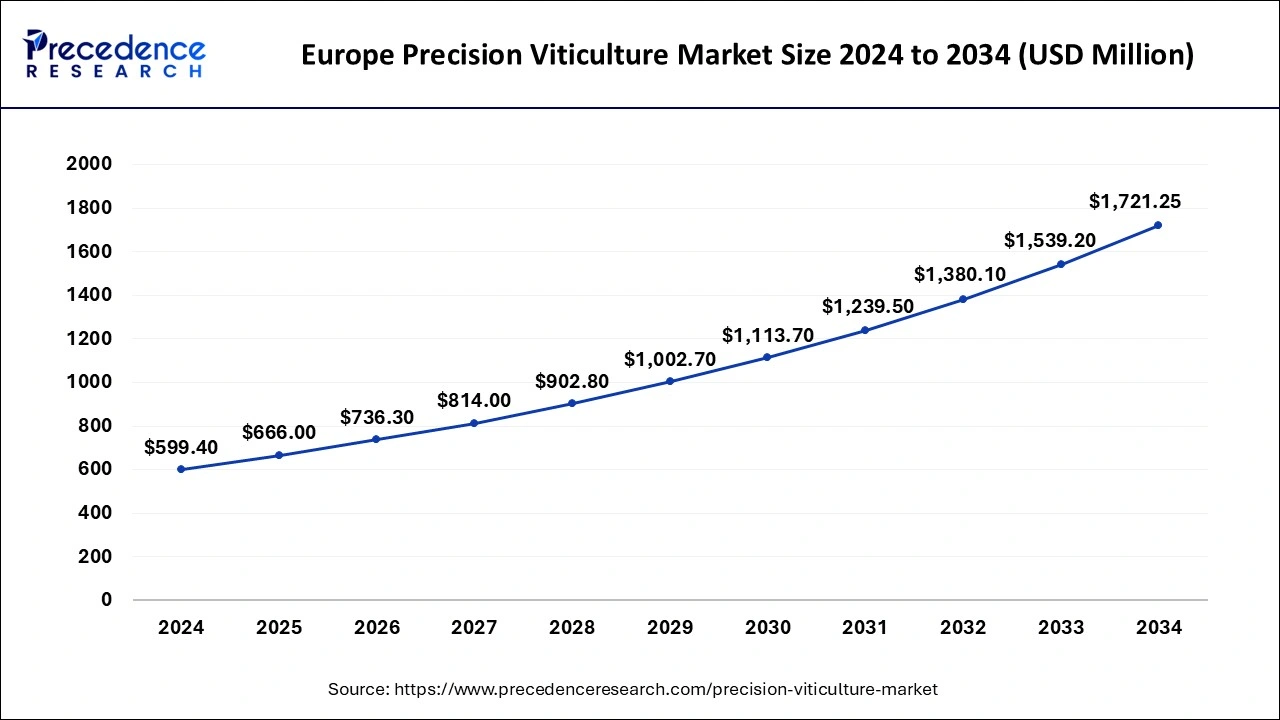 Europe Precision Viticulture Market Size 2025 To 2034