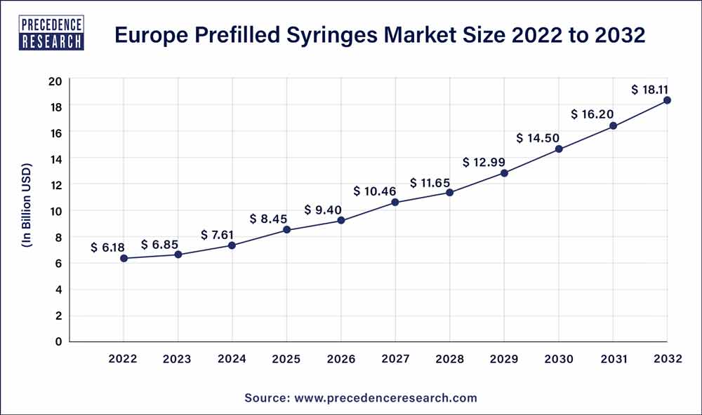 Europe Prefilled Syringes Market Size 2023 to 2032