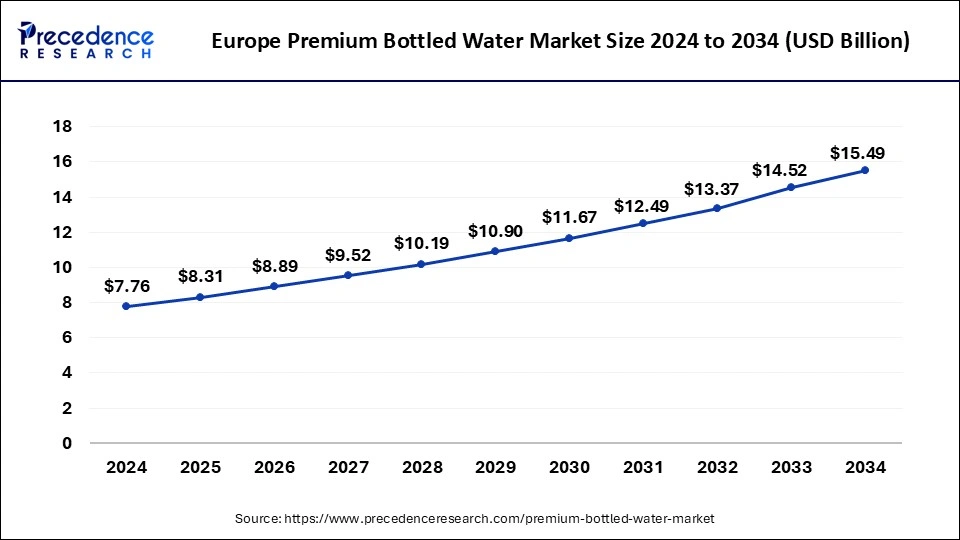 Europe Premium Bottled Water Market Size 2025 to 2034
