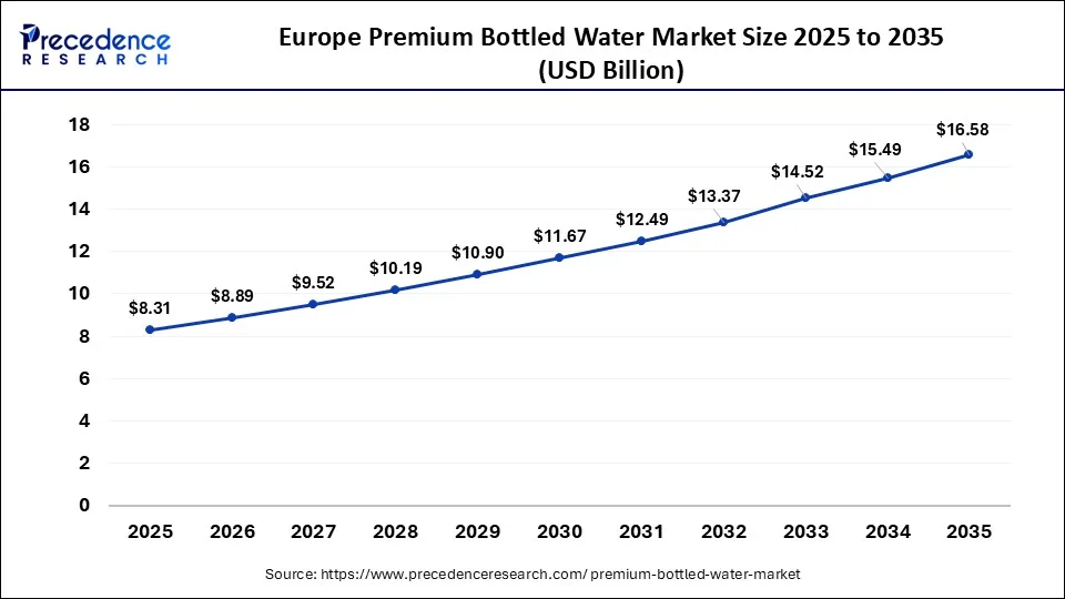 Europe Premium Bottled Water Market Size 2026 to 2035