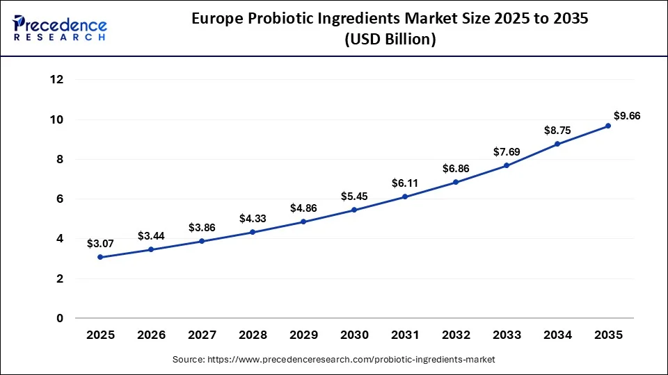 Europe Probiotic Ingredients Market Size 2026 To 2035