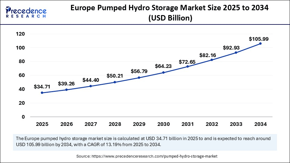 Europe Pumped Hydro Storage Market Size 2025 to 2034