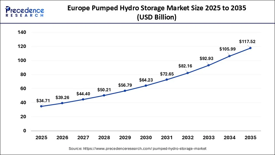 Europe Pumped Hydro Storage Market Size 2026 to 2035